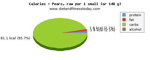 zinc, calories and nutritional content in a pear